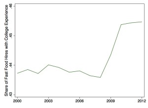 Share of Fast Food Hires with College Experience